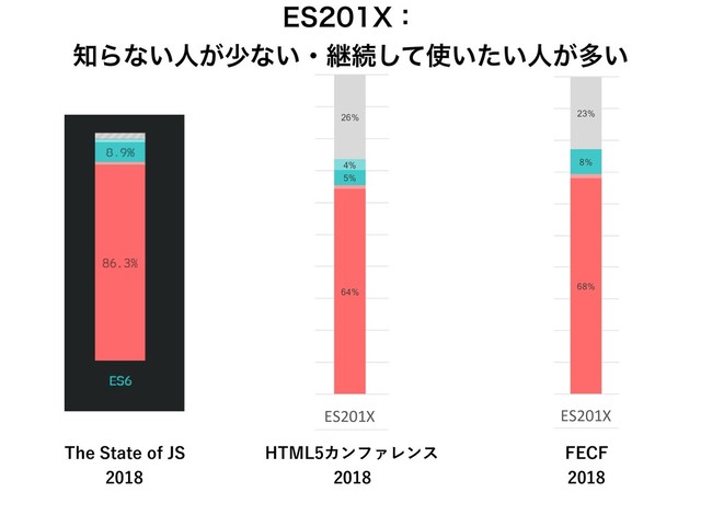 5IF4UBUFPG+4

)5.-ΧϯϑΝϨϯε

'&$'

&49ɿ
஌Βͳ͍ਓ͕গͳ͍ɾܧଓͯ͠࢖͍͍ͨਓ͕ଟ͍
64%
58%
3%
54% 56%
8%
2%
2%
5%
38%
4%
35%
38%
4%
3%
37%
6%
4%
26%
47%
4%
0%
10%
20%
30%
40%
50%
60%
70%
80%
90%
100%
ES201X TypeScript Flow React Vue
 

 in HTML
68%
60%
5%
8%
28%
1%
23%
6%
0%
10%
20%
30%
40%
50%
60%
70%
80%
90%
100%
ES201X TypeScript
