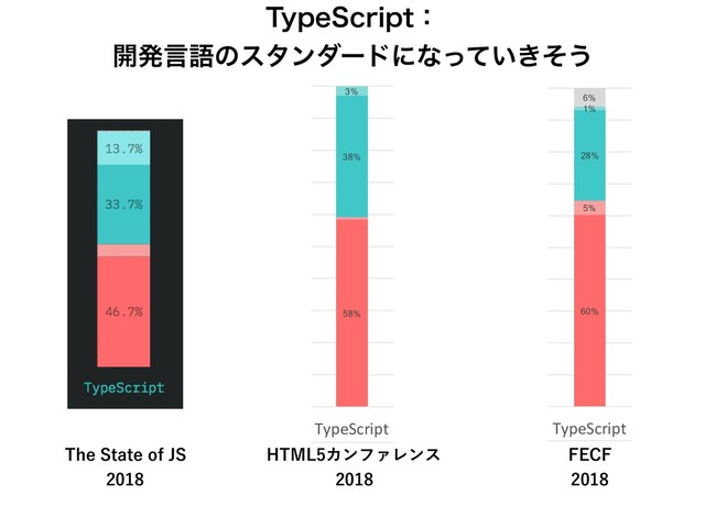 64%
58%
3%
54% 56%
19%
8%
2%
2%
8%
5%
38%
4%
35%
38%
15%
4%
3%
37%
6%
4%
29%
26%
47%
4%
29%
0%
10%
20%
30%
40%
50%
60%
70%
80%
90%
100%
ES201X TypeScript Flow React Vue Angular
 

 in HTML5

5IF4UBUFPG+4

)5.-ΧϯϑΝϨϯε

'&$'

5ZQF4DSJQUɿ
։ൃݴޠͷελϯμʔυʹͳ͍͖ͬͯͦ͏
68%
60%
10%
5%
10%
8%
28%
6%
1%
38%
23%
6%
36%
0%
10%
20%
30%
40%
50%
60%
70%
80%
90%
100%
ES201X TypeScript Flow
