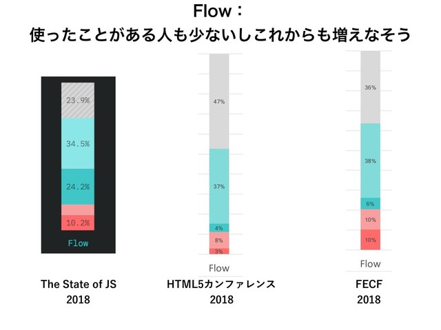 64%
58%
3%
54% 56%
19%
16%
8%
2%
2%
8%
5%
38%
4%
35%
38%
15%
50%
4%
3%
37%
6%
4%
29%
6%
26%
47%
4%
29% 27%
0%
10%
20%
30%
40%
50%
60%
70%
80%
90%
100%
ES201X TypeScript Flow React Vue Angular GraphQL
 

 in HTML5


5IF4UBUFPG+4

)5.-ΧϯϑΝϨϯε

'&$'

'MPXɿ
࢖ͬͨ͜ͱ͕͋Δਓ΋গͳ͍͜͠Ε͔Β΋૿͑ͳͦ͏
68%
60%
10%
50%
5%
10%
2%
8%
28%
6%
32%
1%
38%
2%
23%
6%
36%
14%
0%
10%
20%
30%
40%
50%
60%
70%
80%
90%
100%
ES201X TypeScript Flow React

