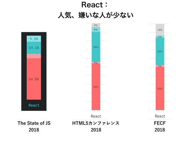 64%
58%
3%
54% 56%
19%
16%
4%
8%
2%
2%
8%
5%
38%
4%
35%
38%
15%
50%
30%
4%
3%
37%
6%
4%
29%
6%
9%
26%
47%
4%
29% 27%
57%
0%
10%
20%
30%
40%
50%
60%
70%
80%
90%
100%
ES201X TypeScript Flow React Vue Angular GraphQL gRPC
 

 in HTML5


5IF4UBUFPG+4

)5.-ΧϯϑΝϨϯε

'&$'

3FBDUɿ
ਓؾɺݏ͍ͳਓ͕গͳ͍
68%
60%
10%
50%
61%
5%
10%
2%
7%
8%
28%
6%
32%
26%
1%
38%
2%
6%
23%
6%
36%
14%
0%
10%
20%
30%
40%
50%
60%
70%
80%
90%
100%
ES201X TypeScript Flow React Vue
 
