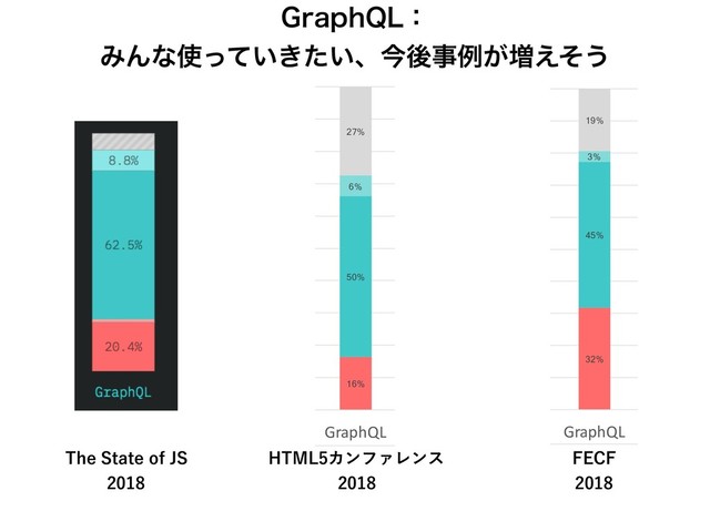 3%
54% 56%
19%
16%
4%
33%
8%
2%
2%
8%
38%
4%
35%
38%
15%
50%
30%
2%
37%
6%
4%
29%
6%
9%
12%
47%
4%
29% 27%
57%
15%
Flow React Vue Angular GraphQL gRPC jQuery
 

 in HTML5


5IF4UBUFPG+4

)5.-ΧϯϑΝϨϯε

'&$'

(SBQI2-ɿ
ΈΜͳ࢖͍͖͍ͬͯͨɺࠓޙࣄྫ͕૿͑ͦ͏
68%
60%
10%
50%
61%
27%
32%
7%
5%
10%
2%
7%
2%
8%
28%
6%
32%
26%
31%
45%
49%
1%
38%
2%
6%
25%
3%
5%
23%
6%
36%
14% 15%
19%
40%
0%
10%
20%
30%
40%
50%
60%
70%
80%
90%
100%
ES201X TypeScript Flow React Vue Angular GraphQL gRPC
  in FECF2018
