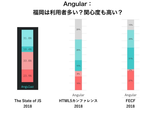 58%
3%
54% 56%
19%
16%
4%
33%
8%
2%
2%
8%
38%
38%
4%
35%
38%
15%
50%
30%
2%
3%
37%
6%
4%
29%
6%
9%
12%
47%
4%
29% 27%
57%
15%
TypeScript Flow React Vue Angular GraphQL gRPC jQuery
 

 in HTML5


5IF4UBUFPG+4

)5.-ΧϯϑΝϨϯε

'&$'

"OHVMBSɿ
෱Ԭ͸ར༻ऀଟ͍ʁؔ৺౓΋ߴ͍ʁ
68%
60%
10%
50%
61%
27%
32%
5%
10%
2%
7%
2%
8%
28%
6%
32%
26%
31%
45%
1%
38%
2%
6%
25%
3%
23%
6%
36%
14% 15%
19%
0%
10%
20%
30%
40%
50%
60%
70%
80%
90%
100%
ES201X TypeScript Flow React Vue Angular GraphQL
  in FECF2018
