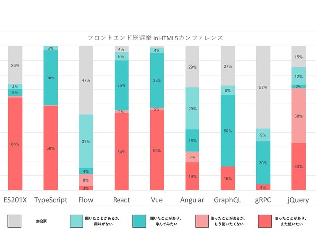 64%
58%
3%
54% 56%
19%
16%
4%
33%
8%
2%
2%
8%
38%
5%
38%
4%
35%
38%
15%
50%
30%
2%
4%
3%
37%
6%
4%
29%
6%
9%
12%
26%
47%
4%
29% 27%
57%
15%
ES201X TypeScript Flow React Vue Angular GraphQL gRPC jQuery
 

 in HTML5


࢖ͬͨ͜ͱ͕͋Γɺ
·ͨ࢖͍͍ͨ
࢖ͬͨ͜ͱ͕͋Δ͕ɺ
΋͏࢖͍ͨ͘ͳ͍
ฉ͍ͨ͜ͱ͕͋Γɺ
ֶΜͰΈ͍ͨ
ฉ͍ͨ͜ͱ͕͋Δ͕ɺ
ڵຯ͕ͳ͍
ແ౤ථ

