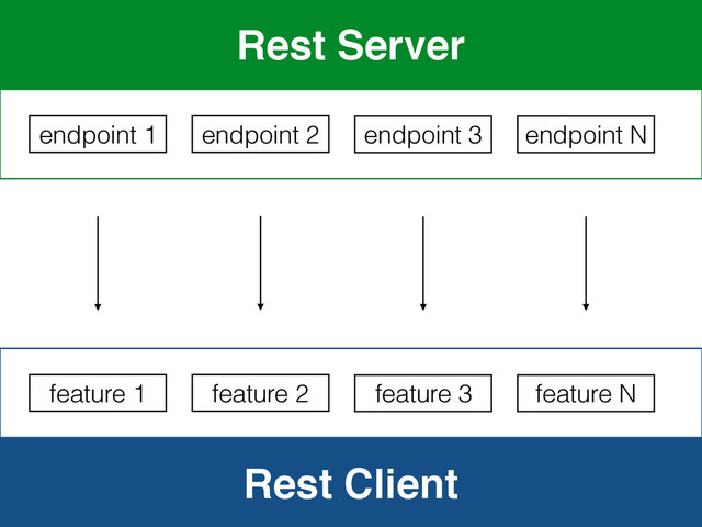Rest Client
Rest Server
endpoint 1
feature 1
endpoint 2
feature 2
endpoint 3
feature 3
endpoint N
feature N
