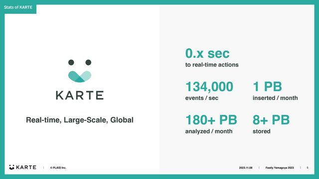 2023.11.08ɹɹʛɹɹFastly Yamagoya 2023ɹɹʛɹ
ɹɹʛɹɹ© PLAID Inc.
Stats of KARTE
5
Real-time, Large-Scale, Global
to real-time actions
0.x sec
stored
8+ PB
events / sec
134,000
inserted / month
1 PB
analyzed / month
180+ PB
