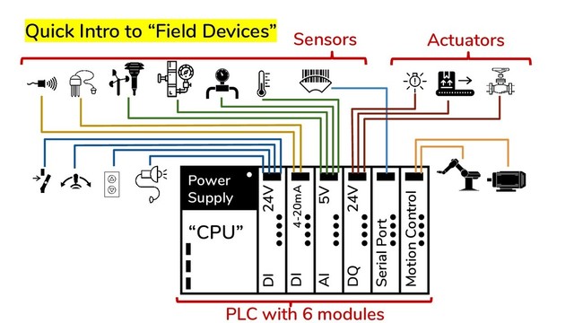 “CPU”
DI 4-20mA
DI 24V
AI 5V
DQ 24V
Motion Control
Serial Port
Power
Supply
PLC with 6 modules
Quick Intro to “Field Devices” Sensors Actuators
