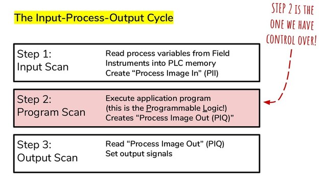The Input-Process-Output Cycle
Step 1:
Input Scan
Step 2:
Program Scan
Step 3:
Output Scan
Read process variables from Field
Instruments into PLC memory
Create “Process Image In” (PII)
Execute application program
(this is the Programmable Logic!)
Creates “Process Image Out (PIQ)”
STEP 2 is the
one we have
control over!
Read “Process Image Out” (PIQ)
Set output signals
