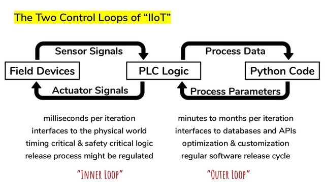 Process Data
Process Parameters
Sensor Signals
Actuator Signals
The Two Control Loops of “IIoT”
Field Devices PLC Logic Python Code
“Inner Loop” “Outer Loop”
milliseconds per iteration
interfaces to the physical world
timing critical & safety critical logic
release process might be regulated
minutes to months per iteration
interfaces to databases and APIs
optimization & customization
regular software release cycle
