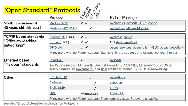 No Python support: CC-Link IE, Ethernet Powerlink, PROFINET, Ethernet/IP SERCOS III.
Utility libraries like rawsocketpy and dnet are handy for non-TCP/IP level networking.
“Open Standard” Protocols
Modbus TCP
Modbus ASCII/RTU
pymodbus, pyModbusTCP, cpppo
pymodbus, MinimalModbus
✓
✓ ✓
RS-232/485
Ethernet
TCP/IP
CAN bus
Protocol Python Packages
Ethernet/IP (TCP)
Proﬁnet (TCP)
OPC-UA
pycomm, cpppo
GH: devkid/proﬁnet
opcua, asyncua, opcua-client (GUI), opcua-webclient
✓
✓
✓
✓
✓
✓
EtherCAT pysoem
✓
✓
Proﬁbus-DP
CANopen
SAE J1939
OPC Windows OLE
✓
✓
pyproﬁbus
canopen
j1939
OpenOPC
Many more with no Python support. Standard library sockets and ctypes are your friends!
Modbus is universal
40 years old this year!
see also: “List of Automation Protocols“ on Wikipedia
Ethernet based
“Fieldbus” standards
Many more with no Python support. Many require custom hardware or cables.
Other
TCP/IP based standards
“Ofﬁce-to-Machine
networking”
