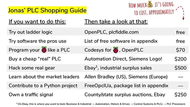 Jonas’ PLC Shopping Guide
How much it’s going
to cost, approximately
If you want to do this:
Try out ladder logic
Try software the pros use
Program your like a PLC
Buy a cheap “real” PLC
Hack some real gear
Learn about the market leaders
Contribute to a Python project
Own a trafﬁc signal
Then take a look at that:
OpenPLC, plcﬁddle.com
List of free software in appendix
Codesys for , OpenPLC
Automation Direct, Siemens Logo!
Ebay1, industrial surplus sales
Allen Bradley (US), Siemens (Europe)
FreeOpcIUa, package list in appendix
County/state surplus auctions, Ebay
1 On Ebay, this is where you want to look: Business & Industrial → Automation, Motors & Drives → Control Systems & PLCs → PLC Processors
free
free
$70
$200
$500
—
—
$250
