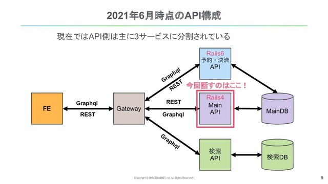 9
2021年6月時点のAPI構成
現在ではAPI側は主に3サービスに分割されている
今回話すのはここ！
Rails6
Rails4
