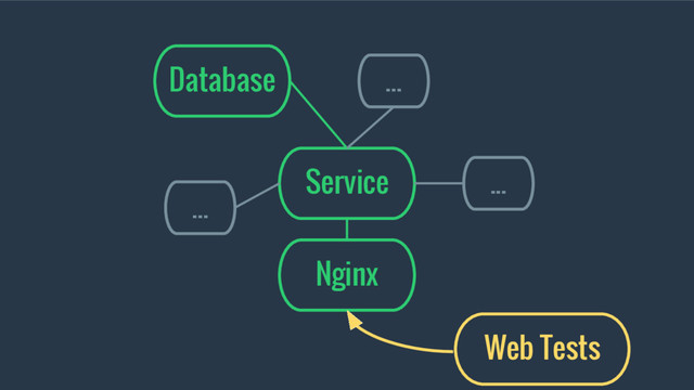 Service
Database ...
...
...
Nginx
Web Tests
