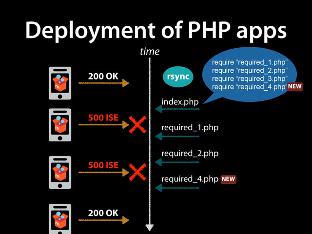 Deployment of PHP apps
rsync
time
index.php
required_1.php
required_2.php
required_4.php NEW
require “required_1.php”
require “required_2.php”
require “required_3.php”
require “required_4.php”NEW
ient Multimedia Corporate
data center
Traditional
server
Mobile Client
Add-on Example:
IAM Add-on
ssignment/
Task
Requester
Workers
ient Multimedia Corporate
data center
Traditional
server
Mobile Client
Add-on Example:
IAM Add-on
ssignment/
Task
Requester
Workers
ient Multimedia Corporate
data center
Traditional
server
Mobile Client
ssignment/
Task
Requester
Workers
ssignment/
Task
Requester
Workers
200 OK
500 ISE
500 ISE
200 OK
