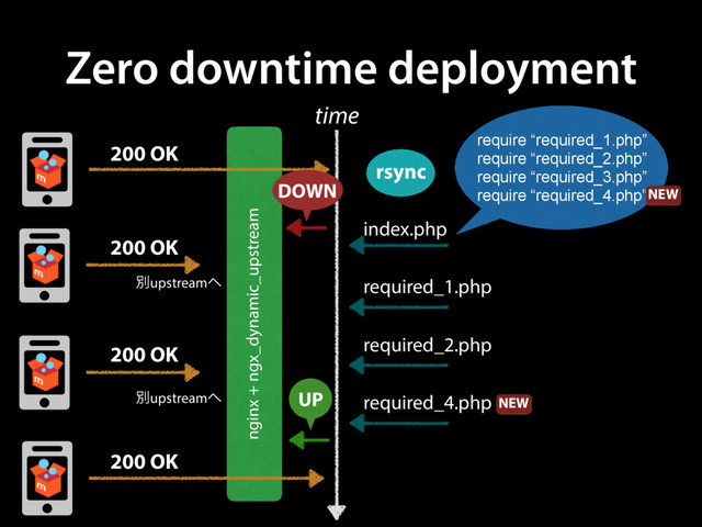 Zero downtime deployment
rsync
time
index.php
required_1.php
required_2.php
required_4.php NEW
require “required_1.php”
require “required_2.php”
require “required_3.php”
require “required_4.php”NEW
LLC or its affiliates. All rights reserved.
Multimedia Corporate
data center
Traditional
server
Mobile Client
Example:
IAM Add-on
Requester
Workers
Requester
Workers
200 OK
200 OK
nginx + ngx_dynamic_upstream
Multimedia Corporate
data center
Traditional
server
Mobile Client
Example:
IAM Add-on
Requester
Workers
Multimedia Corporate
data center
Traditional
server
Mobile Client
Requester
Workers
200 OK
200 OK
ผupstream΁
ผupstream΁ UP
DOWN
