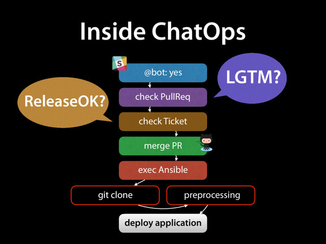 Inside ChatOps
@bot: yes
check PullReq
check Ticket
exec Ansible
merge PR
git clone
deploy application
git clone preprocessing
LGTM?
ReleaseOK?
