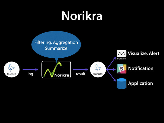 Norikra
log result
mackerel
Visualize, Alert
Notification
Application
Filtering, Aggregation
Summarize
