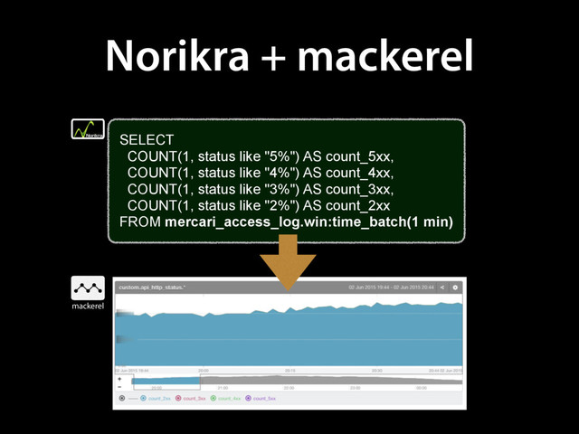 Norikra + mackerel
SELECT
COUNT(1, status like "5%") AS count_5xx,
COUNT(1, status like "4%") AS count_4xx,
COUNT(1, status like "3%") AS count_3xx,
COUNT(1, status like "2%") AS count_2xx
FROM mercari_access_log.win:time_batch(1 min)
mackerel

