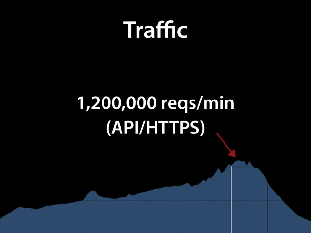 Traffic
1,200,000 reqs/min
(API/HTTPS)
