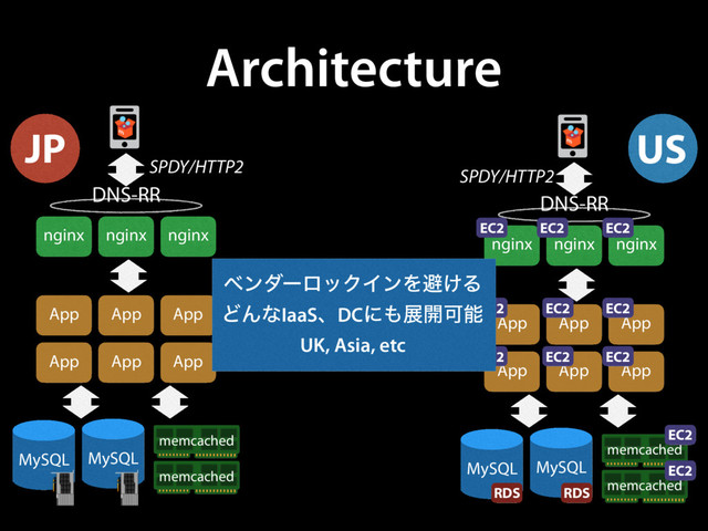 Architecture
nginx nginx nginx
©2011 Amazon Web Services LLC or its affiliates. All rights reserved.
Client Multimedia Corporate
data center
Traditional
server
Mobile Client
IAM Add-on Example:
IAM Add-on
ence
)
Assignment/
Task
Requester
Workers
DNS-RR
App App App
App App App
MySQL MySQL
memcached
memcached
JP US
nginx nginx nginx
©2011 Amazon Web Services LLC or its affiliates. All rights reserved.
User Users Client Multimedia C
d
Mobile Client
Internet AWS Management
Console
IAM Add-on Example:
IAM Add-on
Human Intelligence
Tasks (HIT)
Assignment/
Task
Requester
Workers
Amazon
Mechanical Turk
Non-Service Specific
DNS-RR
App App App
App App App
MySQL MySQL
memcached
memcached
EC2
EC2 EC2 EC2
EC2
EC2
EC2
EC2
EC2
EC2
EC2
RDS RDS
SPDY/HTTP2
SPDY/HTTP2
ϕϯμʔϩοΫΠϯΛආ͚Δ
ͲΜͳIaaSɺDCʹ΋ల։Մೳ
UK, Asia, etc
