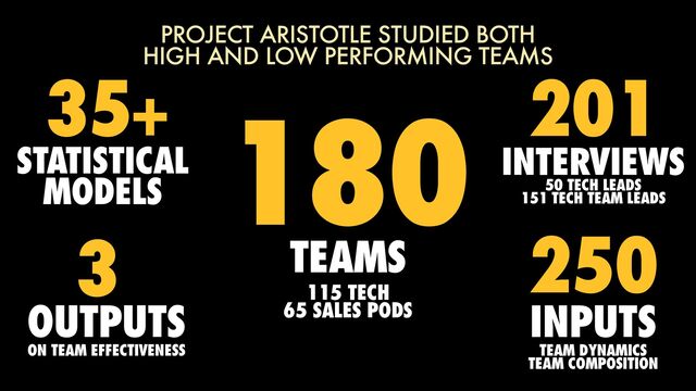 PROJECT ARISTOTLE STUDIED BOTH
HIGH AND LOW PERFORMING TEAMS
180 201
250
35+
3 TEAMS
INTERVIEWS
INPUTS
STATISTICAL
MODELS
OUTPUTS 115 TECH


65 SALES PODS
50 TECH LEADS


151 TECH TEAM LEADS
TEAM DYNAMICS


TEAM COMPOSITION
ON TEAM EFFECTIVENESS
