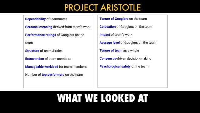 WHAT WE LOOKED AT
PROJECT ARISTOTLE
Dependability of teammates


Personal meaning derived from team’s work


Performance ratings of Googlers on the
team


Structure of team & roles


Extroversion of team members


Manageable workload for team members


Number of top performers on the team


Tenure of Googlers on the team


Colocation of Googlers on the team


Impact of team’s work


Average level of Googlers on the team


Tenure of team as a whole


Consensus-driven decision-making


Psychological safety of the team

