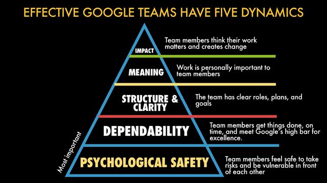 EFFECTIVE GOOGLE TEAMS HAVE FIVE DYNAMICS
IMPACT


MEANING


STRUCTURE &


CLARITY


DEPENDABILITY


PSYCHOLOGICAL SAFETY


Team members think their work


matters and creates change
Work is personally important to


team members
The team has clear roles, plans, and


goals
Team members get things done, on


time, and meet Google’s high bar for


excellence.
Team members feel safe to take


risks and be vulnerable in front


of each other
Most important
