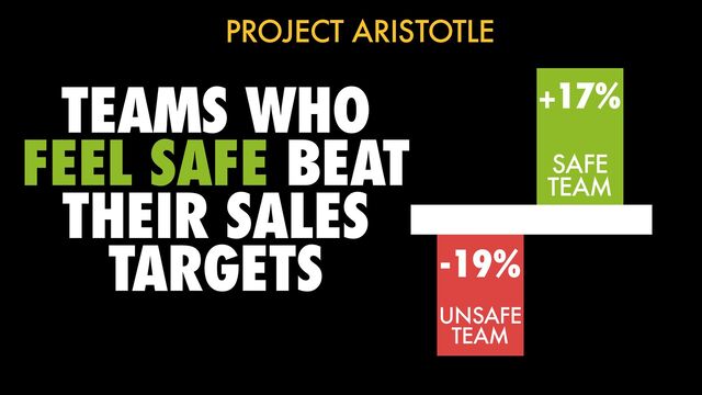 TEAMS WHO


FEEL SAFE BEAT
THEIR SALES
TARGETS
PROJECT ARISTOTLE
+17%
-19%
UNSAFE


TEAM
SAFE


TEAM
