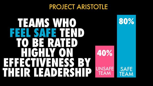 TEAMS WHO


FEEL SAFE TEND
TO BE RATED
HIGHLY ON
EFFECTIVENESS BY
THEIR LEADERSHIP
PROJECT ARISTOTLE
80%
40%
UNSAFE


TEAM
SAFE


TEAM
