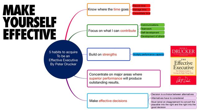 MAKE


YOURSELF


EFFECTIVE
Know where the time goes
Focus on what I can contribute
Build on strengths
Concentrate on major areas where

superior performance will produce 

outstanding results.
Make e
ff
ective decisions
5 habits to acquire

To be an

E
ff
ective Executive

By Peter Drucker
