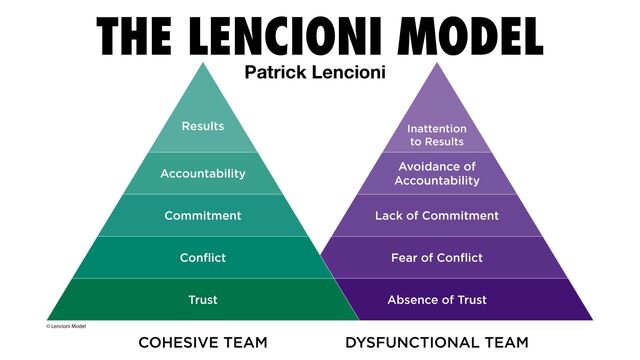 THE LENCIONI MODEL
Patrick Lencioni
