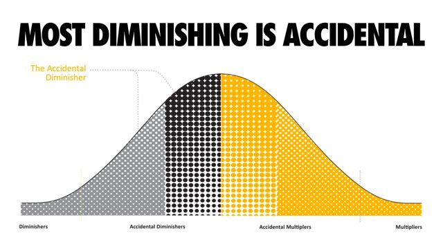 MOST DIMINISHING IS ACCIDENTAL
