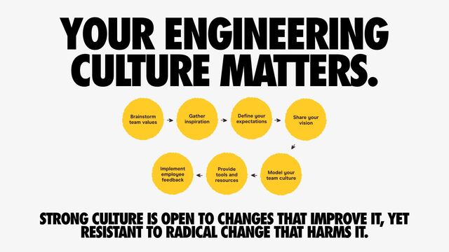 STRONG CULTURE IS OPEN TO CHANGES THAT IMPROVE IT, YET
RESISTANT TO RADICAL CHANGE THAT HARMS IT.
YOUR ENGINEERING
CULTURE MATTERS.
