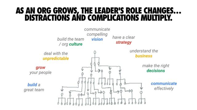 AS AN ORG GROWS, THE LEADER'S ROLE CHANGES…
DISTRACTIONS AND COMPLICATIONS MULTIPLY.
communicate
effectively
grow


your people
have a clear
strategy
communicate
compelling


vision
understand the
business
make the right
decisions
build the team
/ org culture
deal with the
unpredictable
build a
great team
