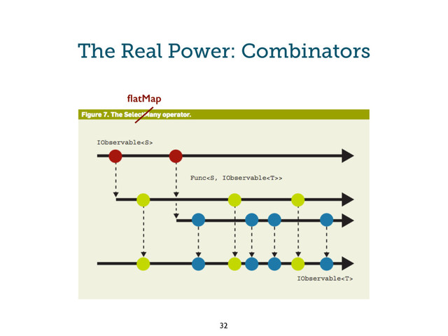 The Real Power: Combinators
ﬂatMap
32
