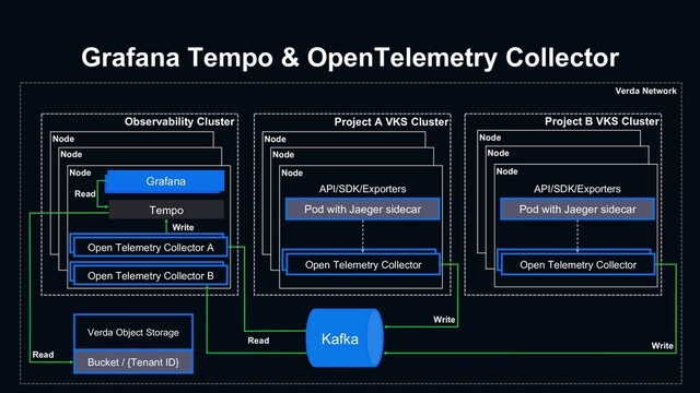 Grafana Tempo & OpenTelemetry Collector
Open Telemetry Collector A
Pod with Jaeger sidecar
Verda Network
Node
Node
Node
Node
Node
Node
Node
Node
Node
Observability Cluster Project A VKS Cluster Project B VKS Cluster
Open Telemetry Collector
Open Telemetry Collector B
Grafana
Bucket / {Tenant ID}
Verda Object Storage
Kafka
Tempo
API/SDK/Exporters
Pod with Jaeger sidecar
Open Telemetry Collector
API/SDK/Exporters
Write
Read
Read
Write
Write
Read
