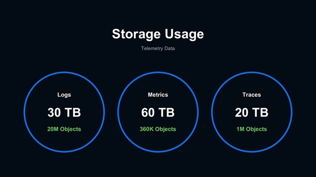 Storage Usage
Telemetry Data
20M Objects
Logs
30 TB
360K Objects
Metrics
60 TB
1M Objects
Traces
20 TB
