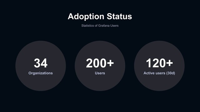 Adoption Status
Statistics of Grafana Users
Organizations
34
Active users (30d)
120+
Users
200+

