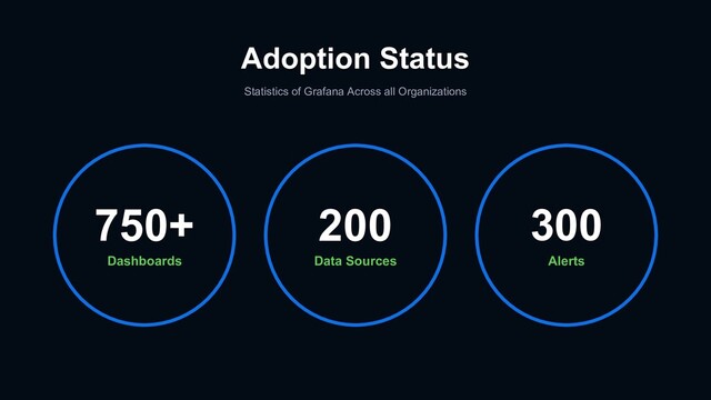 Adoption Status
Statistics of Grafana Across all Organizations
Dashboards
750+
Alerts
300
Data Sources
200
