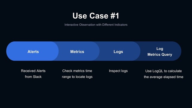 Use Case #1
Interactive Observation with Different Indicators
Received Alerts
from Slack
Check metrics time
range to locate logs
Inspect logs Use LogQL to calculate
the average elapsed time
Metrics Logs
Log
Metrics Query
Alerts
