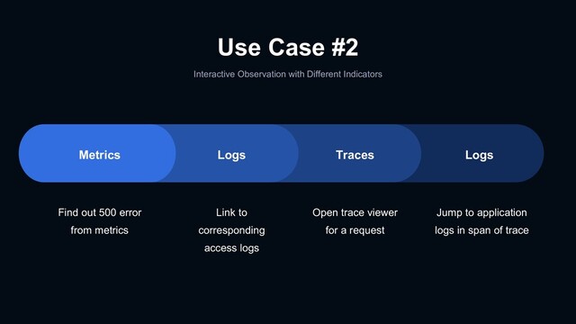 Use Case #2
Interactive Observation with Different Indicators
Find out 500 error
from metrics
Link to
corresponding
access logs
Open trace viewer
for a request
Jump to application
logs in span of trace
Logs Traces Logs
Metrics
