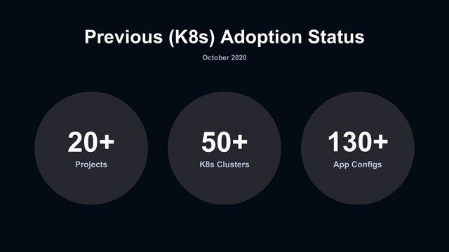 Previous (K8s) Adoption Status
October 2020
Projects
20+
App Configs
130+
K8s Clusters
50+
