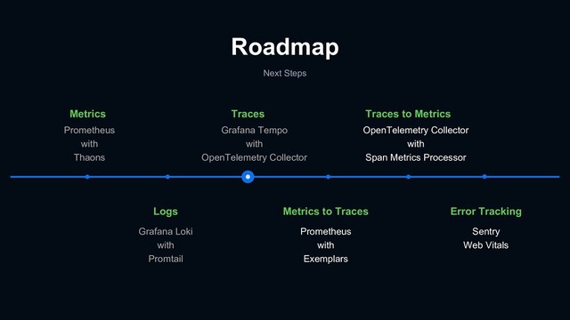 Roadmap
Next Steps
Error Tracking
Sentry
Web Vitals
Metrics to Traces
Prometheus
with
Exemplars
Logs
Grafana Loki
with
Promtail
Traces to Metrics
OpenTelemetry Collector
with
Span Metrics Processor
Traces
Grafana Tempo
with
OpenTelemetry Collector
Metrics
Prometheus
with
Thaons
