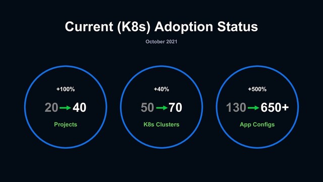 Current (K8s) Adoption Status
October 2021
Projects
+100%
20 40
K8s Clusters
+40%
50 70
App Configs
+500%
130 650+
