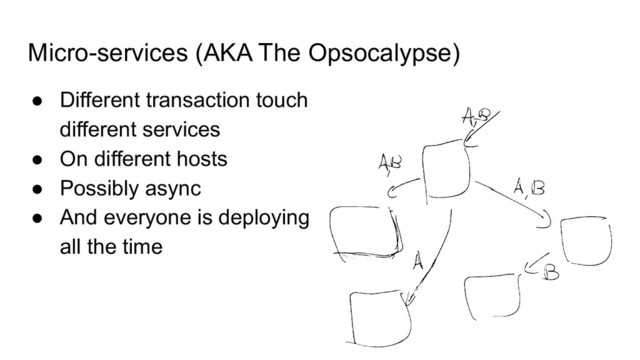 Micro-services (AKA The Opsocalypse)
● Different transaction touch
different services
● On different hosts
● Possibly async
● And everyone is deploying
all the time
