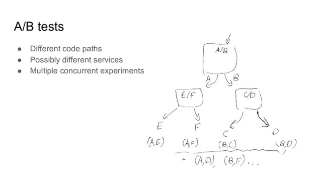 A/B tests
● Different code paths
● Possibly different services
● Multiple concurrent experiments
