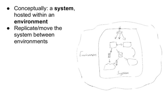 ● Conceptually: a system,
hosted within an
environment
● Replicate/move the
system between
environments
