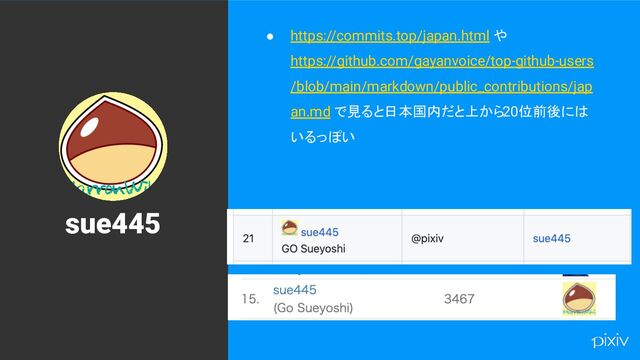 7
sue445
● https://commits.top/japan.html や
https://github.com/gayanvoice/top-github-users
/blob/main/markdown/public_contributions/jap
an.md で見ると日本国内だと上から20位前後には
いるっぽい
