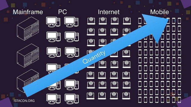 Mainframe PC Internet Mobile
Quantity
