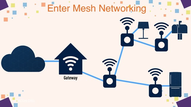 Enter Mesh Networking
Gateway
