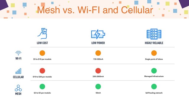 Mesh vs. Wi-FI and Cellular
MESH NETWORKS ARE SCALABLE AND RELIABLE
LOW COST LOW POWER HIGHLY RELIABLE
$5 to $10 per module
$10 to $20 per module
$3 to $5 per module
150-300mA
200-2000mA
50mA
Single point of failure
Managed infrastructure
Self-healing network
WI-FI
CELLULAR
MESH
NEW PROTOCOL

